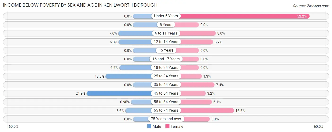 Income Below Poverty by Sex and Age in Kenilworth borough