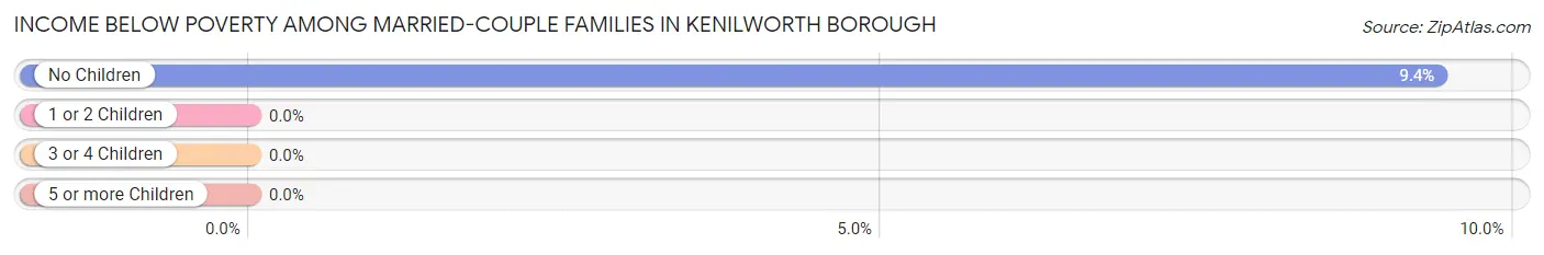 Income Below Poverty Among Married-Couple Families in Kenilworth borough