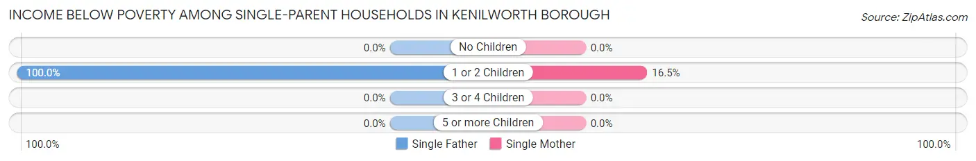 Income Below Poverty Among Single-Parent Households in Kenilworth borough