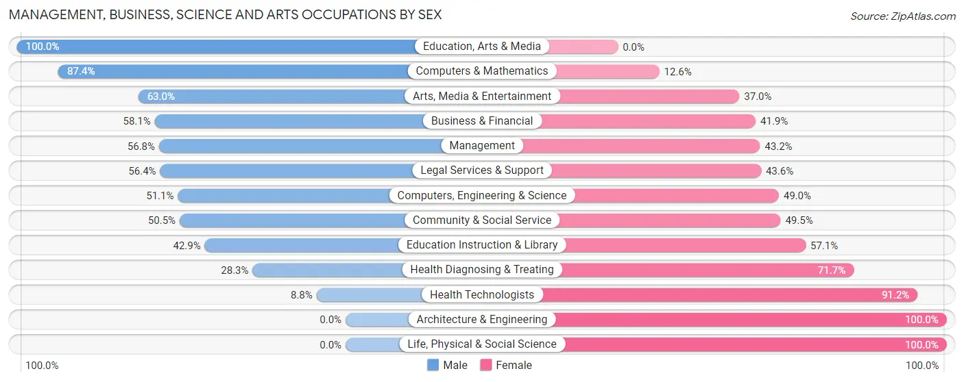 Management, Business, Science and Arts Occupations by Sex in Kenilworth borough