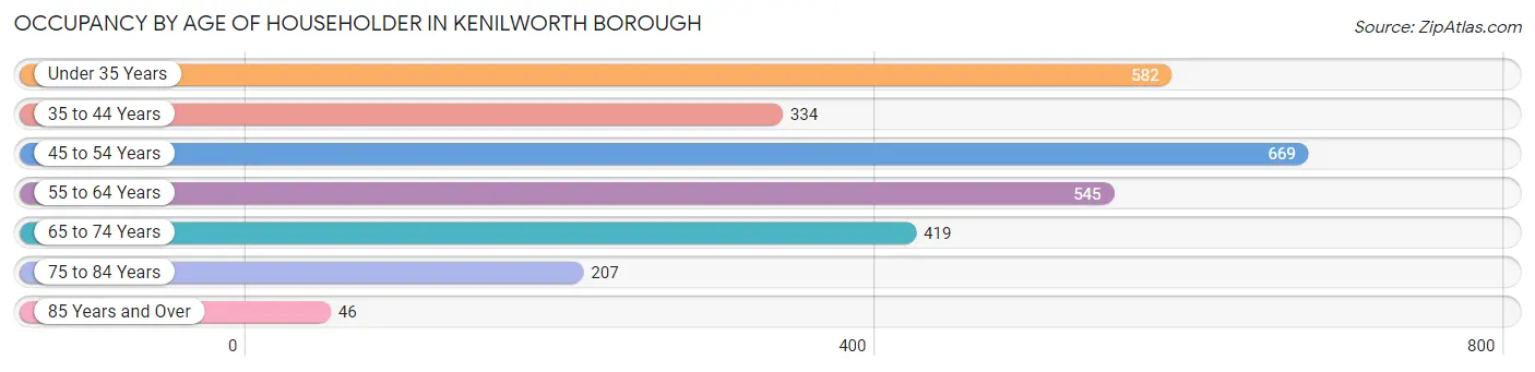 Occupancy by Age of Householder in Kenilworth borough