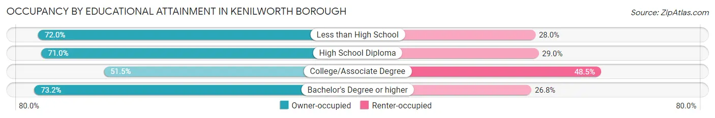 Occupancy by Educational Attainment in Kenilworth borough