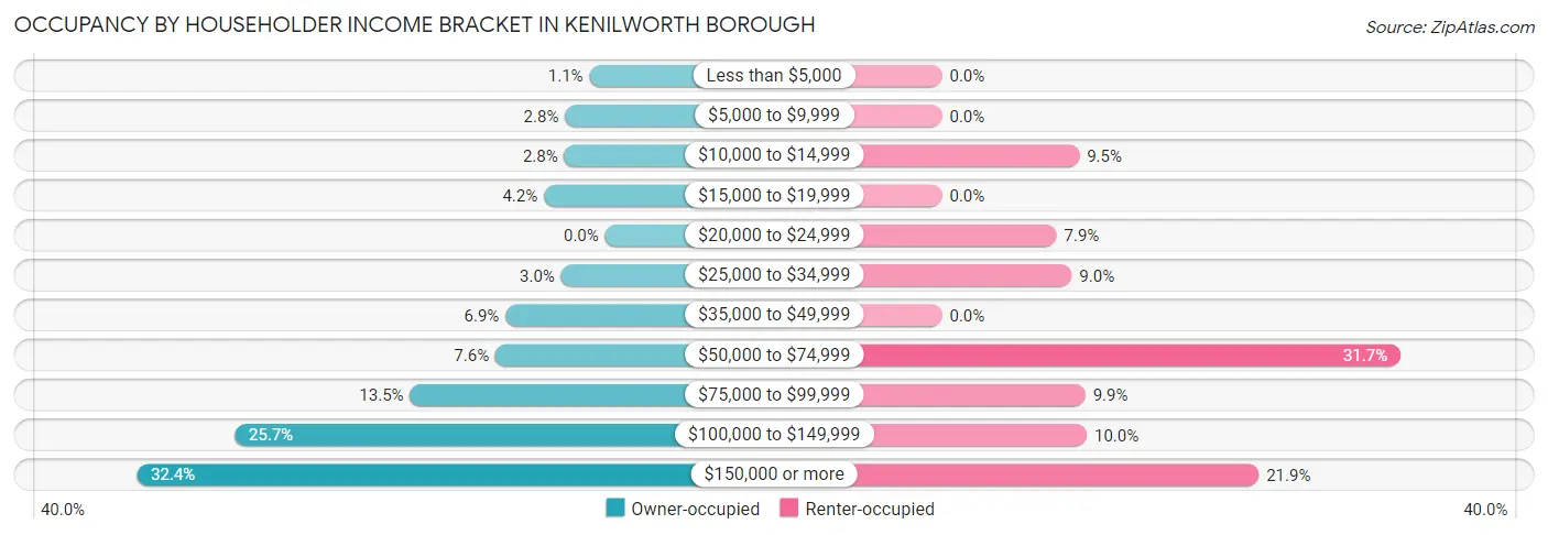 Occupancy by Householder Income Bracket in Kenilworth borough