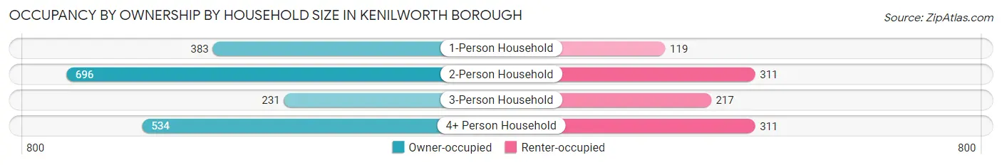 Occupancy by Ownership by Household Size in Kenilworth borough