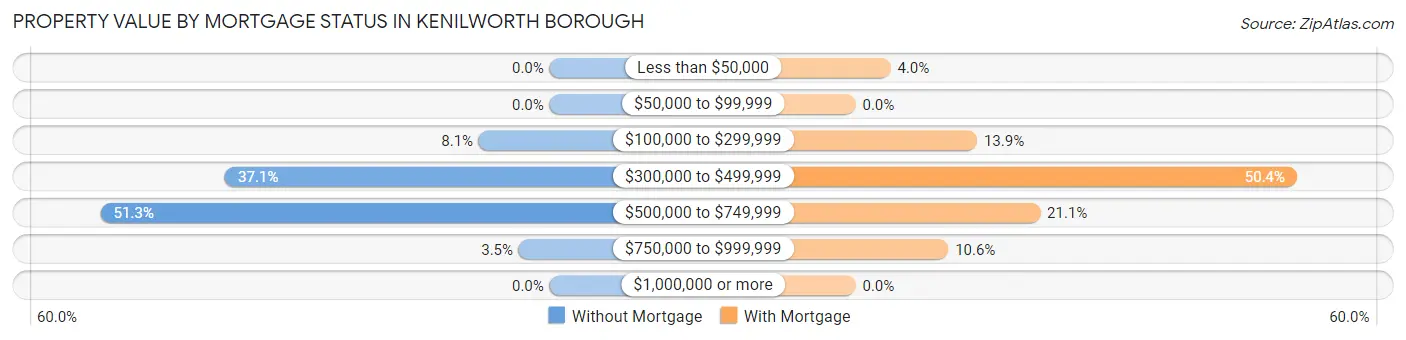 Property Value by Mortgage Status in Kenilworth borough