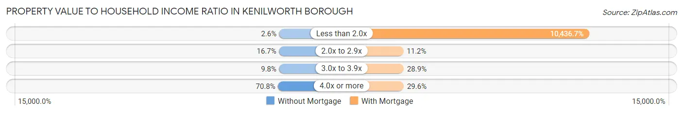 Property Value to Household Income Ratio in Kenilworth borough