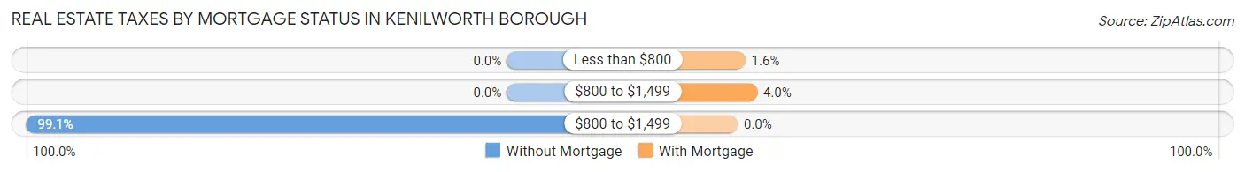 Real Estate Taxes by Mortgage Status in Kenilworth borough
