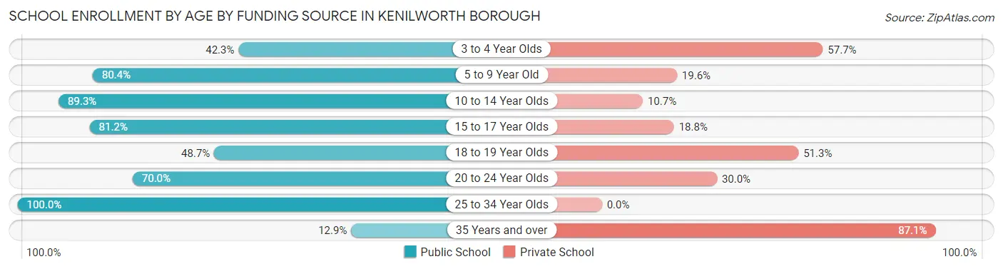 School Enrollment by Age by Funding Source in Kenilworth borough