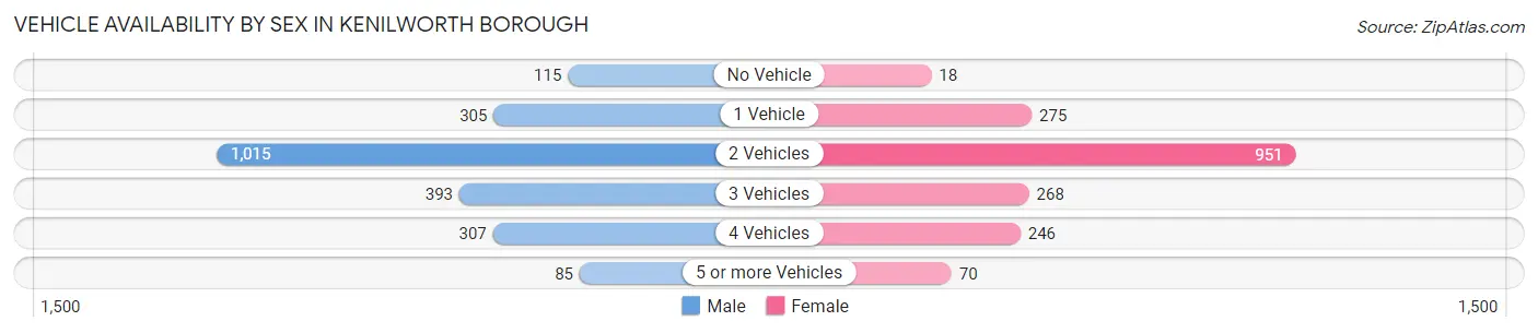 Vehicle Availability by Sex in Kenilworth borough