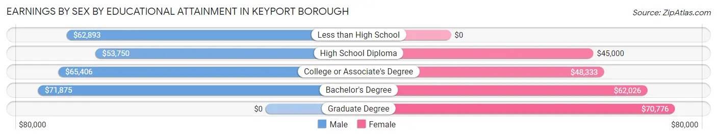 Earnings by Sex by Educational Attainment in Keyport borough