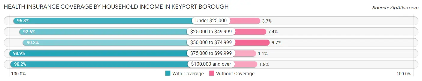 Health Insurance Coverage by Household Income in Keyport borough