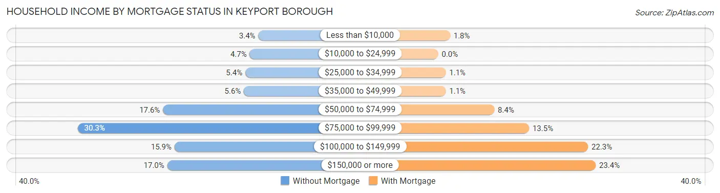 Household Income by Mortgage Status in Keyport borough