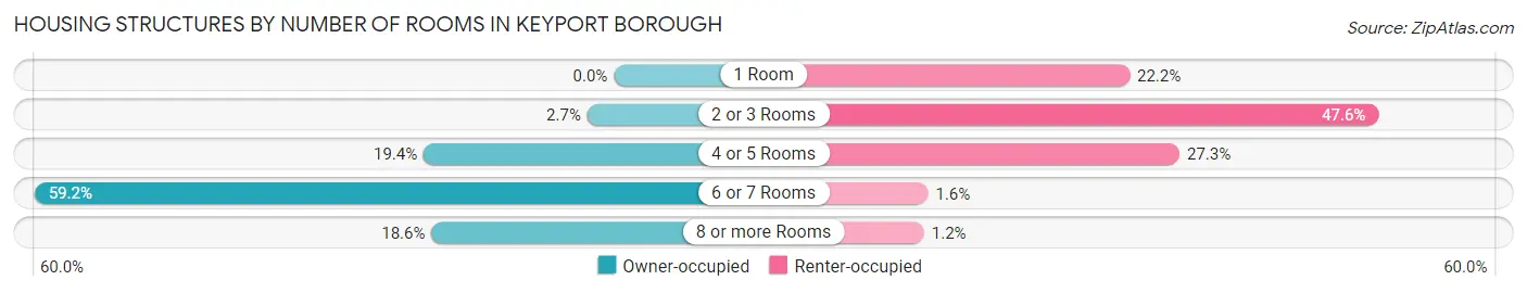 Housing Structures by Number of Rooms in Keyport borough
