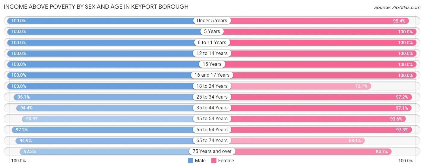 Income Above Poverty by Sex and Age in Keyport borough