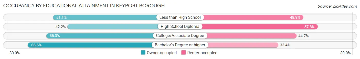 Occupancy by Educational Attainment in Keyport borough
