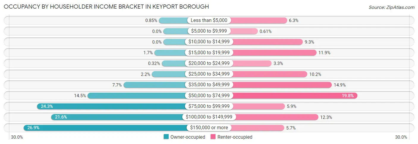 Occupancy by Householder Income Bracket in Keyport borough