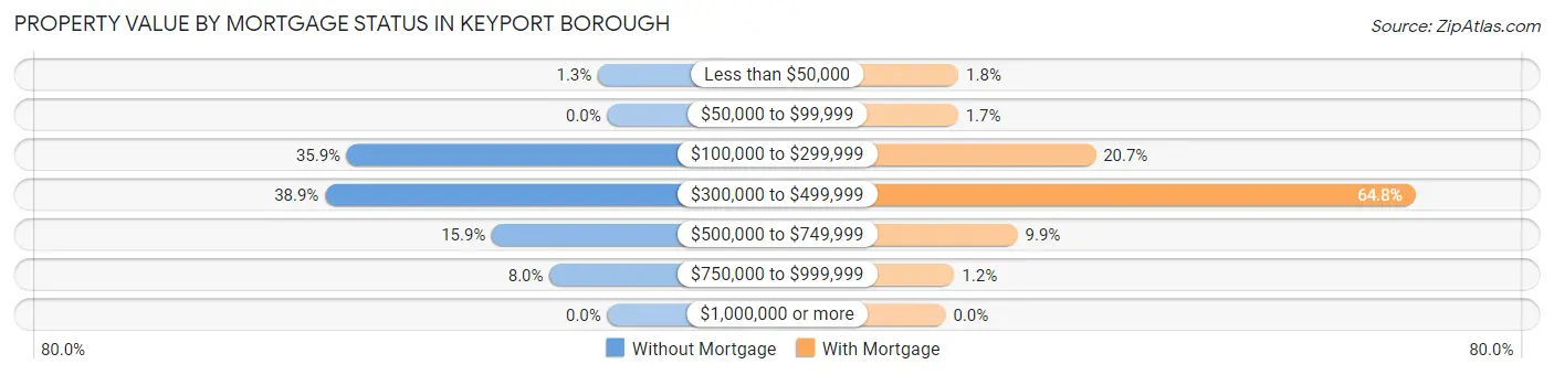 Property Value by Mortgage Status in Keyport borough