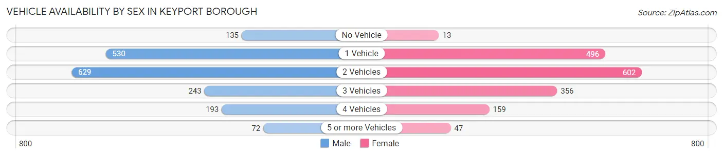Vehicle Availability by Sex in Keyport borough