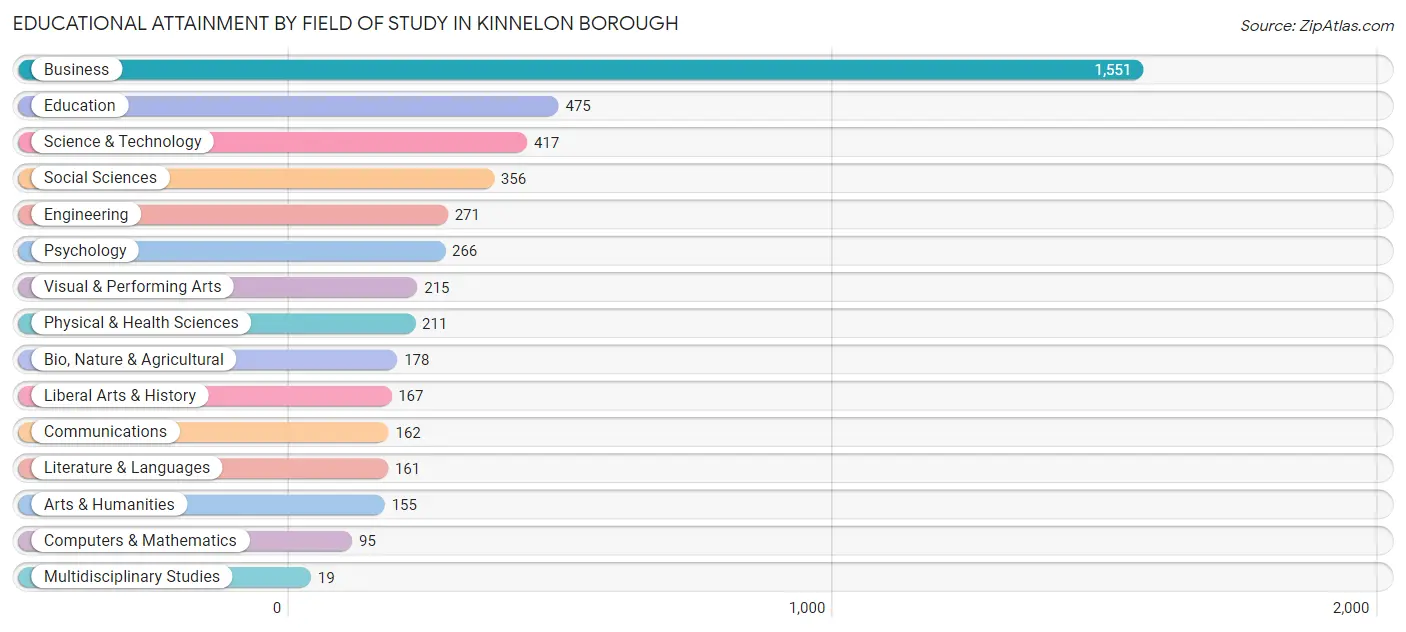 Educational Attainment by Field of Study in Kinnelon borough