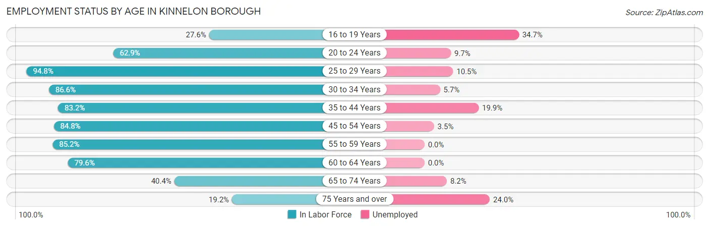 Employment Status by Age in Kinnelon borough