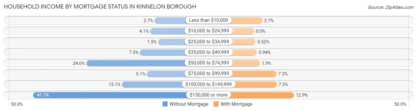 Household Income by Mortgage Status in Kinnelon borough