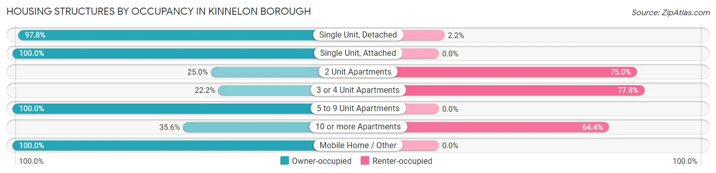 Housing Structures by Occupancy in Kinnelon borough