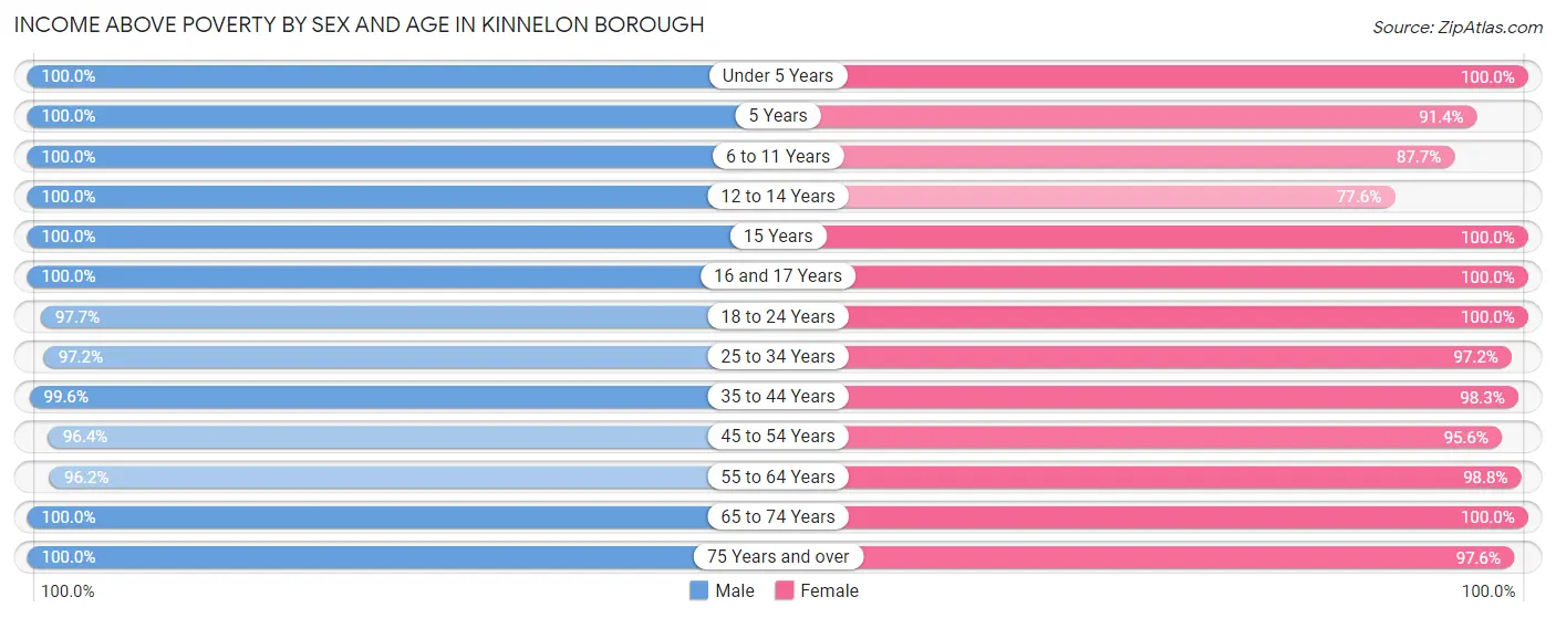 Income Above Poverty by Sex and Age in Kinnelon borough