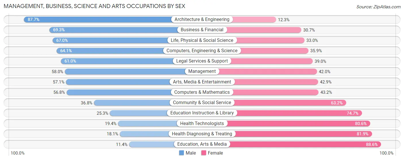 Management, Business, Science and Arts Occupations by Sex in Kinnelon borough