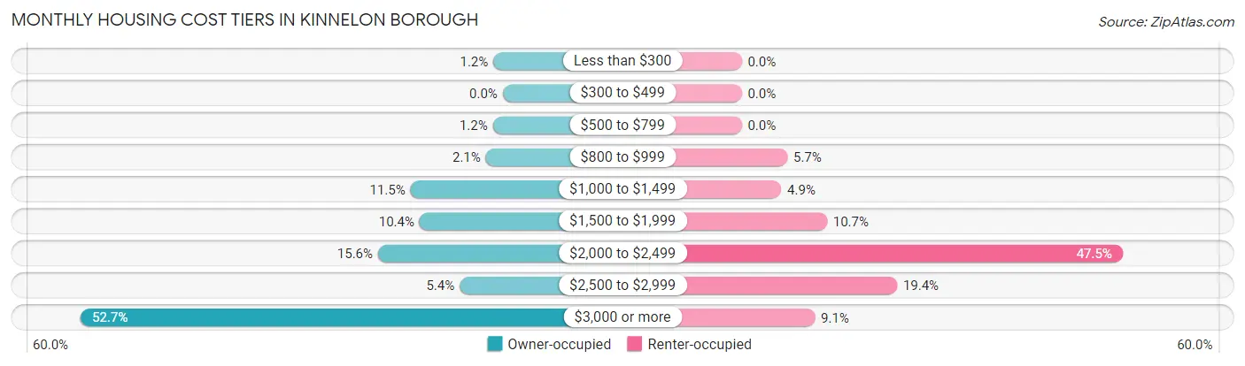 Monthly Housing Cost Tiers in Kinnelon borough
