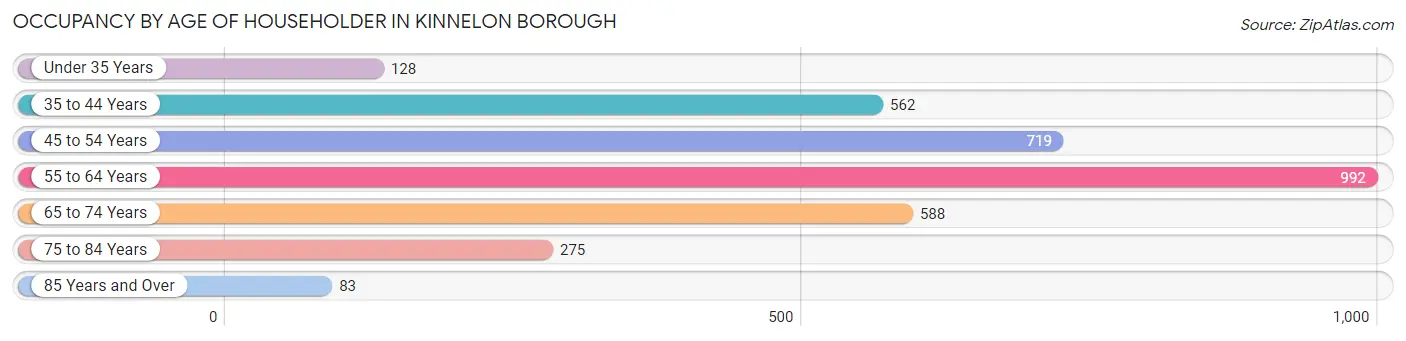 Occupancy by Age of Householder in Kinnelon borough