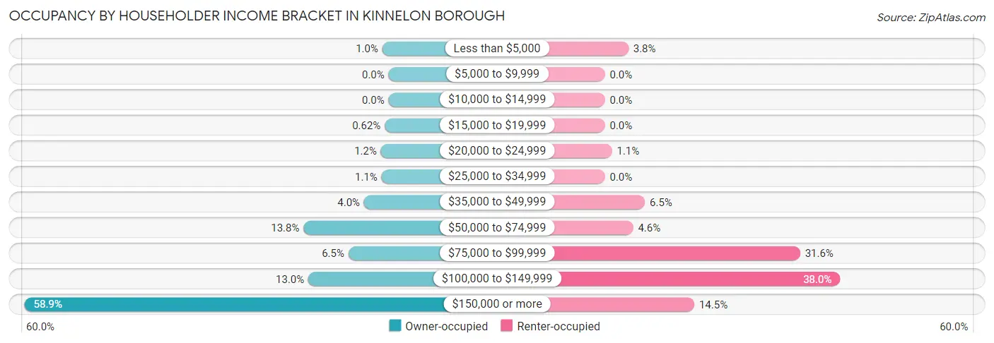 Occupancy by Householder Income Bracket in Kinnelon borough