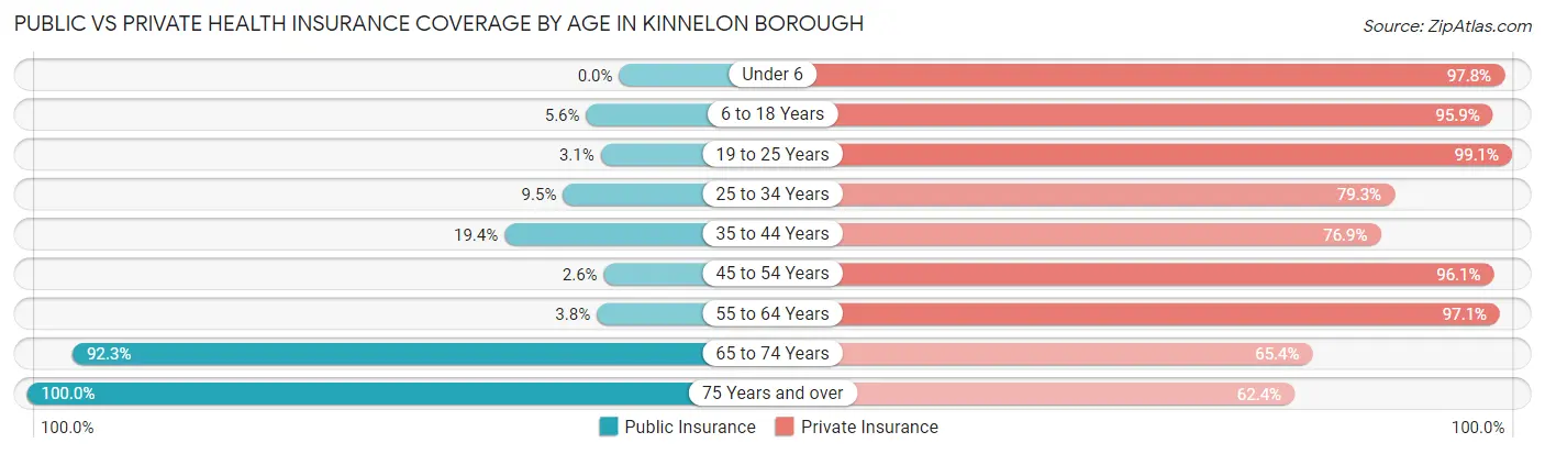 Public vs Private Health Insurance Coverage by Age in Kinnelon borough
