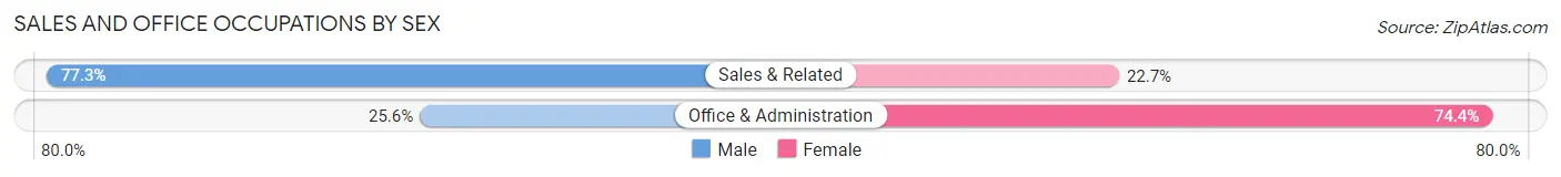 Sales and Office Occupations by Sex in Kinnelon borough