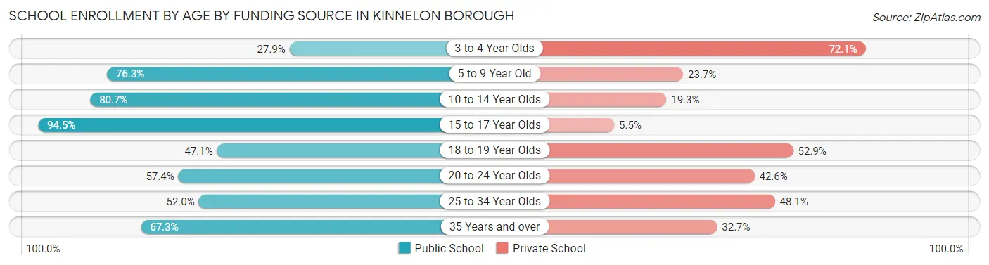School Enrollment by Age by Funding Source in Kinnelon borough