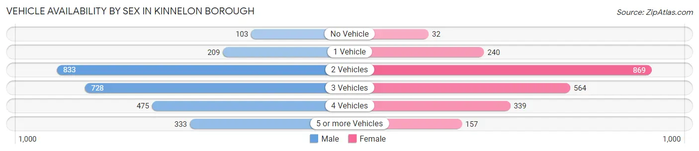 Vehicle Availability by Sex in Kinnelon borough
