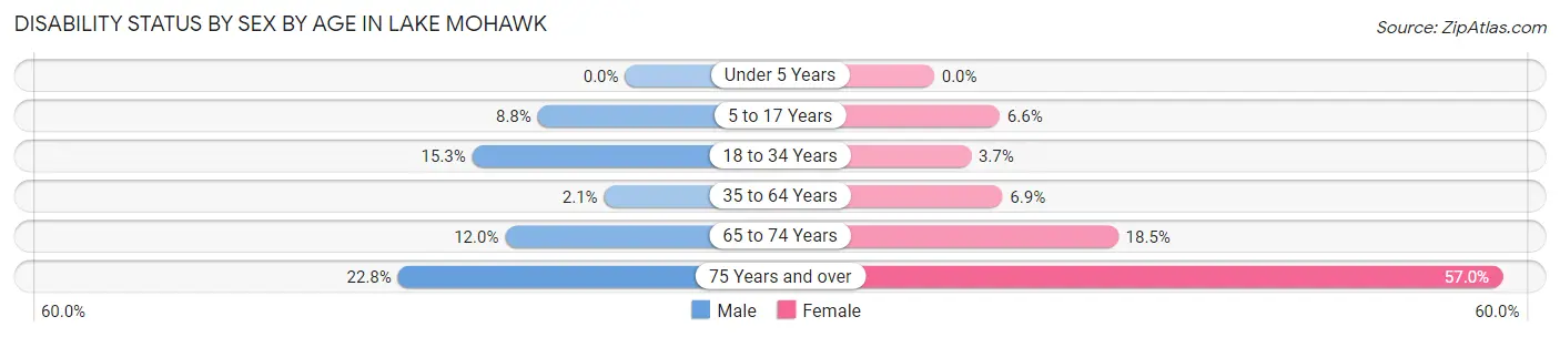 Disability Status by Sex by Age in Lake Mohawk