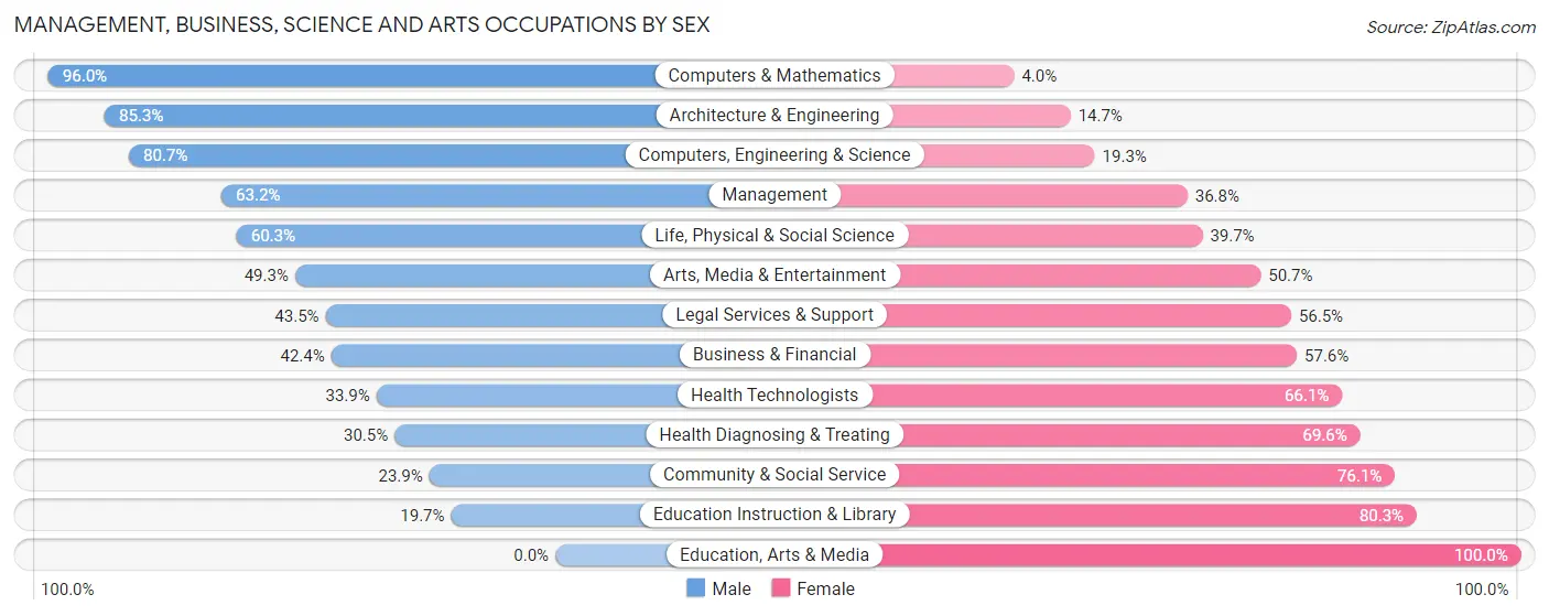 Management, Business, Science and Arts Occupations by Sex in Lake Mohawk