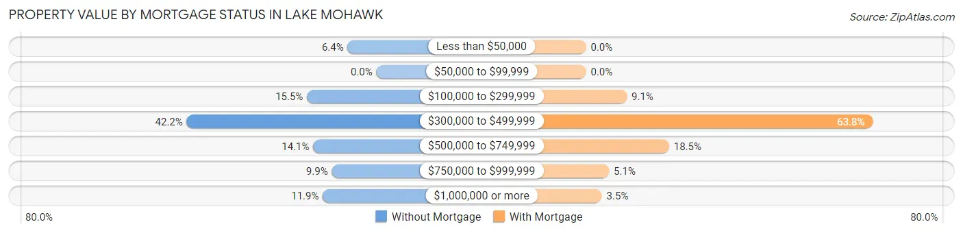 Property Value by Mortgage Status in Lake Mohawk