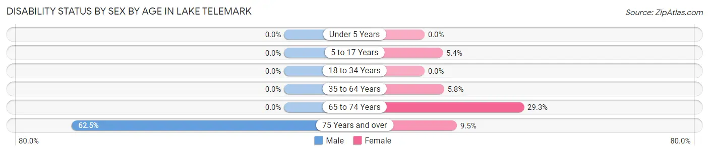 Disability Status by Sex by Age in Lake Telemark