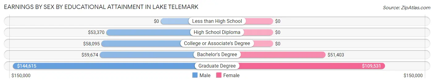 Earnings by Sex by Educational Attainment in Lake Telemark