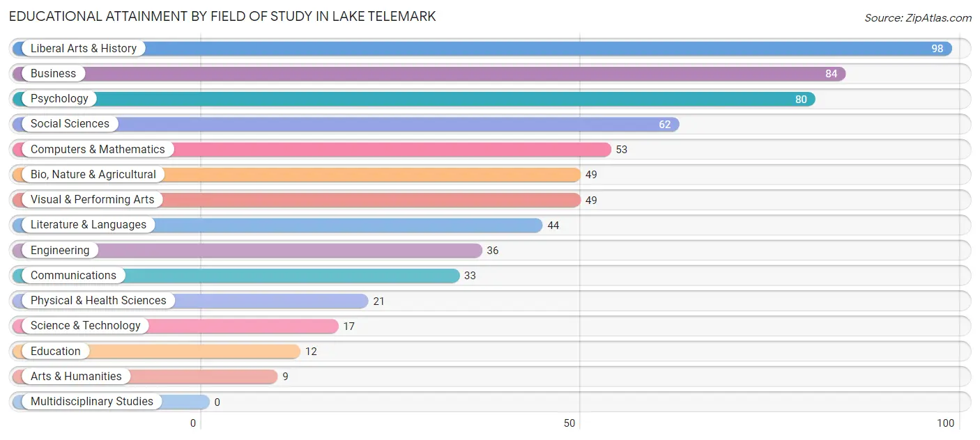 Educational Attainment by Field of Study in Lake Telemark