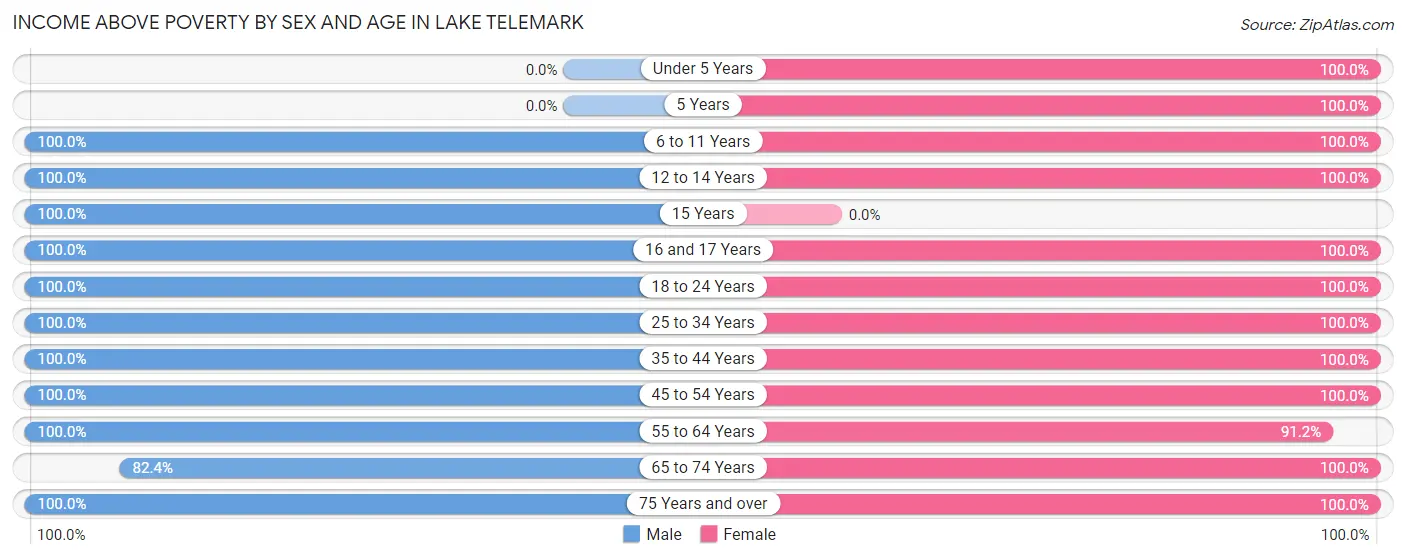 Income Above Poverty by Sex and Age in Lake Telemark
