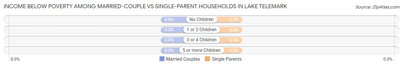 Income Below Poverty Among Married-Couple vs Single-Parent Households in Lake Telemark