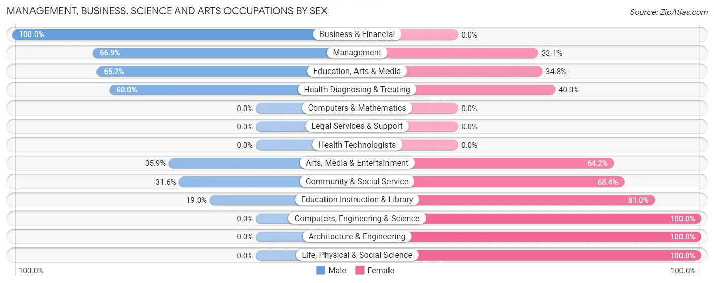 Management, Business, Science and Arts Occupations by Sex in Lake Telemark