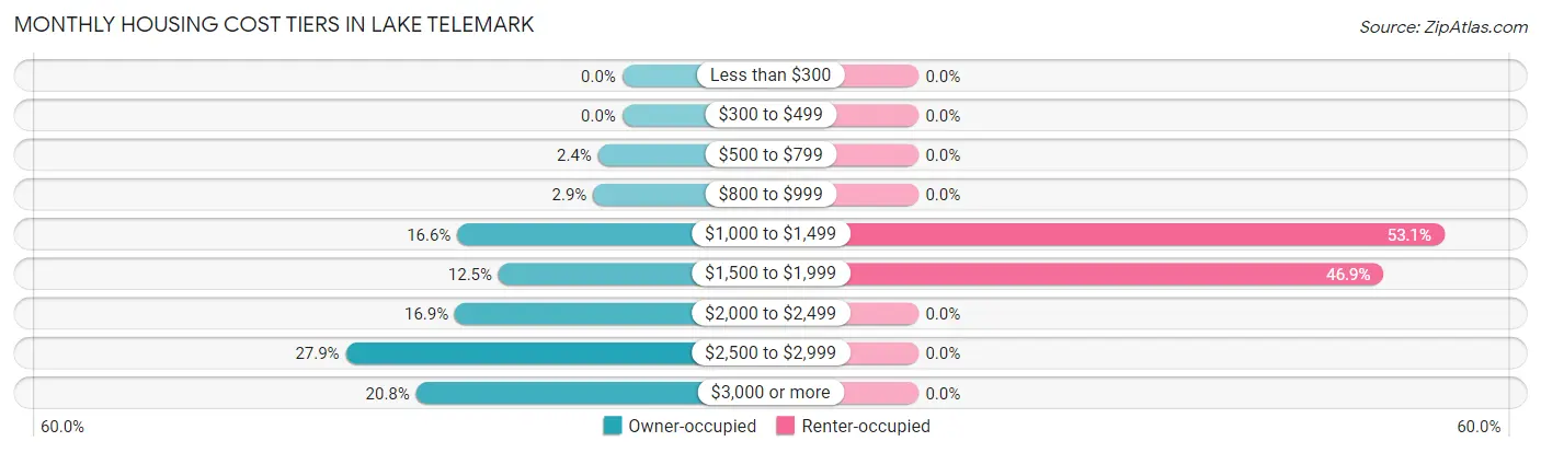 Monthly Housing Cost Tiers in Lake Telemark