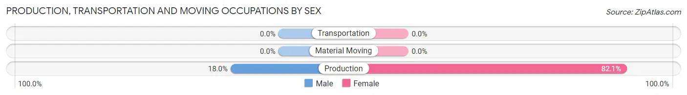 Production, Transportation and Moving Occupations by Sex in Lake Telemark