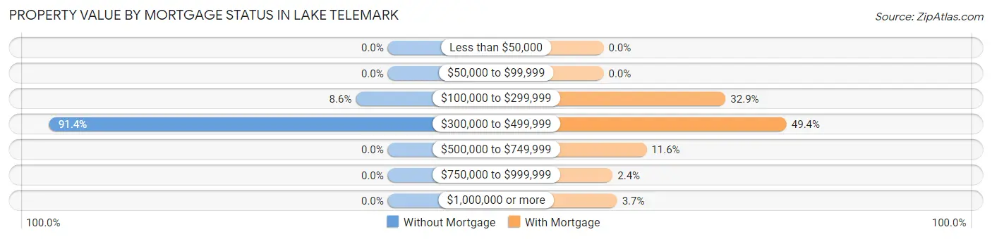 Property Value by Mortgage Status in Lake Telemark