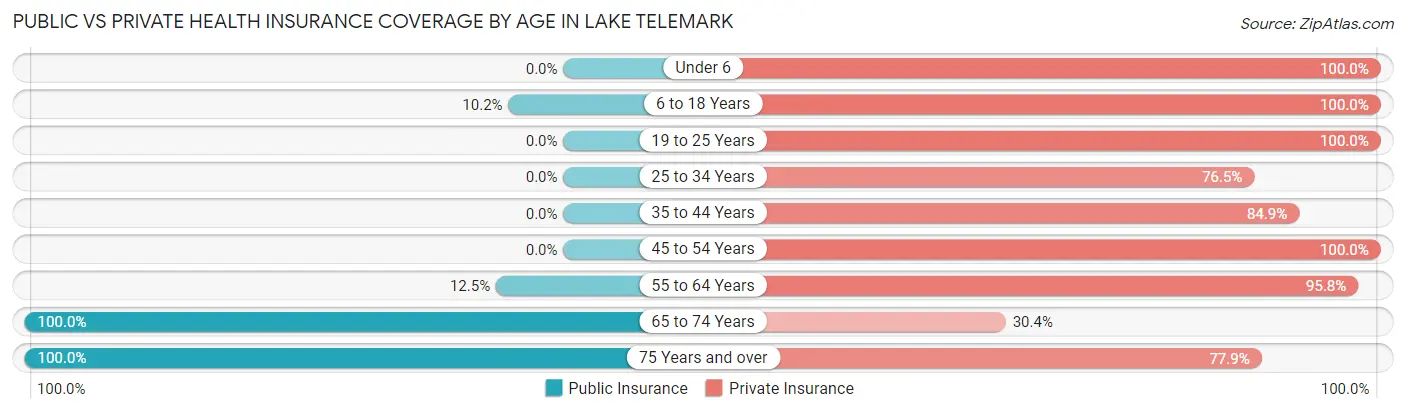 Public vs Private Health Insurance Coverage by Age in Lake Telemark