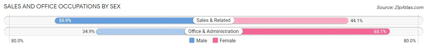 Sales and Office Occupations by Sex in Lake Telemark