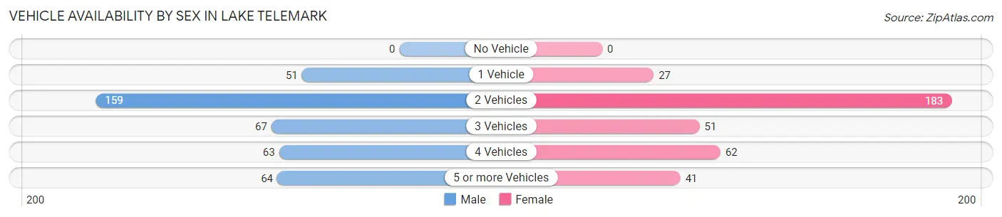 Vehicle Availability by Sex in Lake Telemark